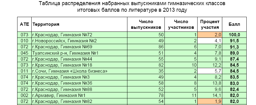 Гимназия № 72 Краснодар - сайт, отзывы